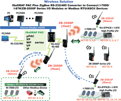 Wireless Solution